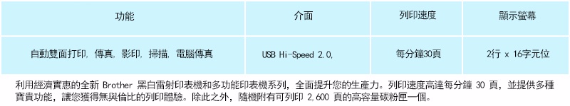 功能介面列印速度顯示自動雙面打印傳真影印,掃描,電腦傳真USB Hi-Speed 0.每分鐘30頁2  16字元位利用經濟實惠的全新 Brother 黑白雷射印表機和多功能印表機系列,全面提升您的生產力。列印速度高達每分鐘30頁,並提供多種寶貴功能,讓您獲得無與倫比的列印體驗。除此之外,隨機附有可列印2,600頁的高容量碳粉匣一個。