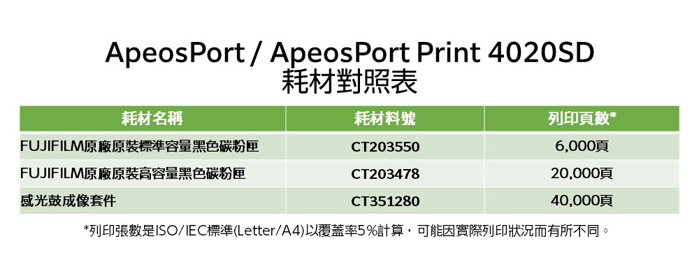 ApeosPort/ApeosPort Print 4020SD耗材對照表耗材名稱FUJIFILM原廠原裝標準容量黑色碳粉匣FUJIFILM原廠原裝高容量黑色碳粉匣耗材料號列印頁數CT2035506,000頁CT20347820,000頁CT35128040,000頁感光鼓成像套件*列印張數是ISO/IEC標準(Letter/A4)以覆蓋率5%計算,可能因實際列印狀況而有所不同。